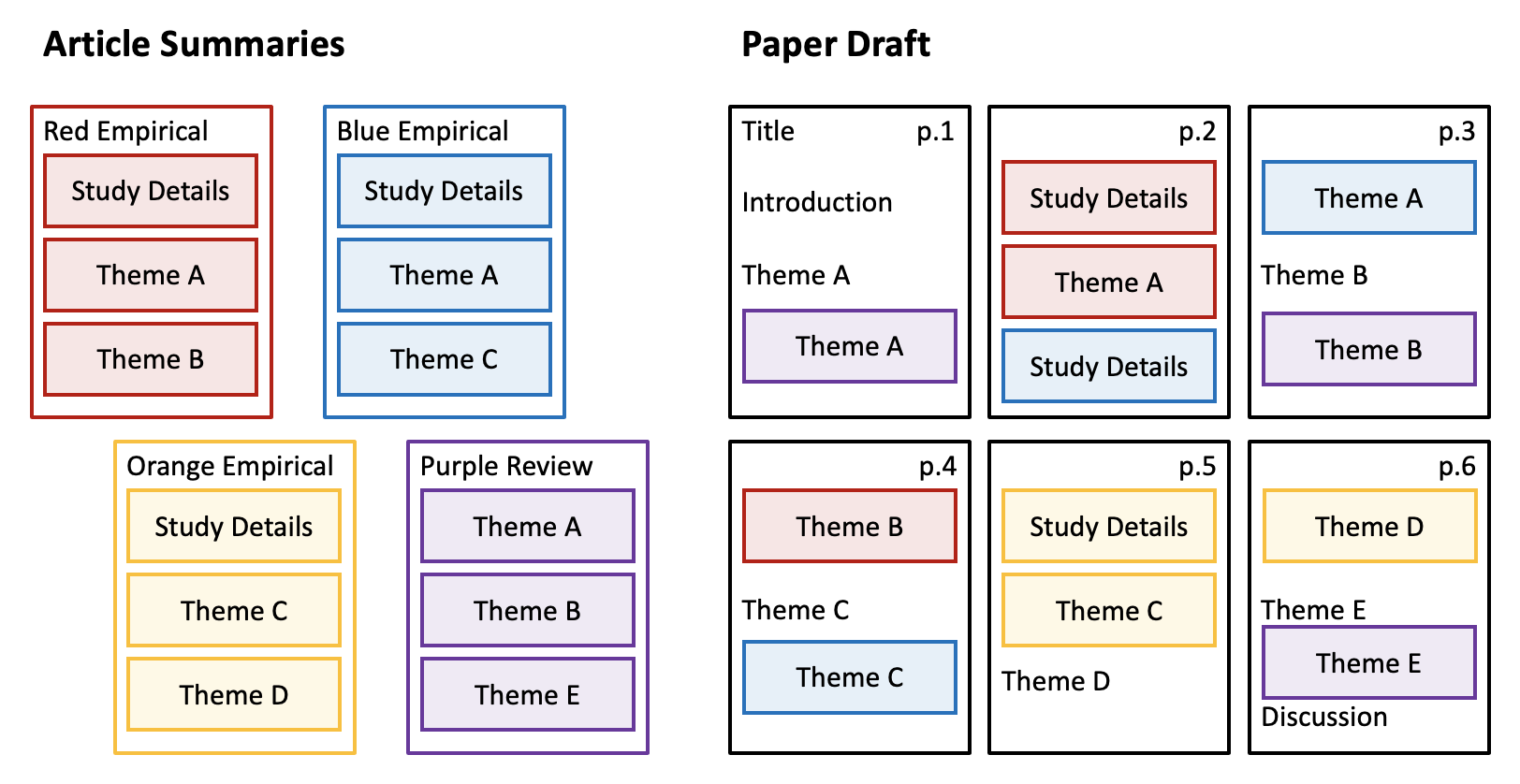 An illustration of how to rearrange sections from the article summaries into a draft paper.